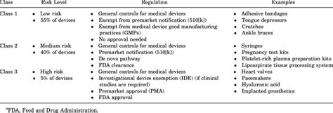 Reference List of Class A Medical Devices .